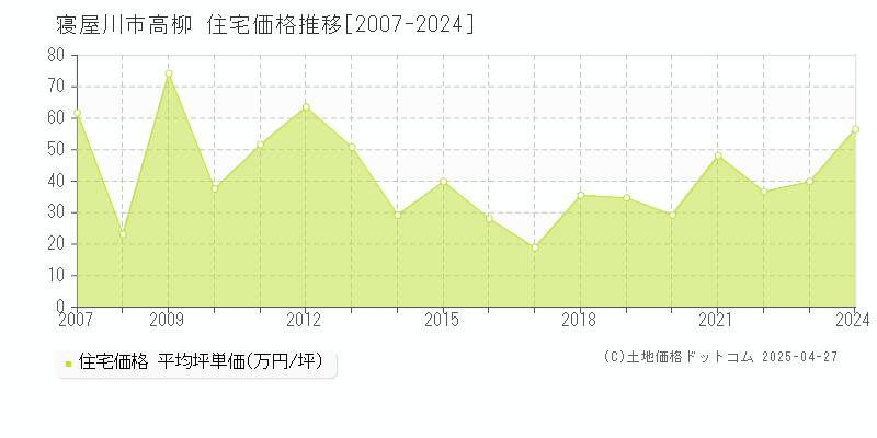 寝屋川市高柳の住宅価格推移グラフ 