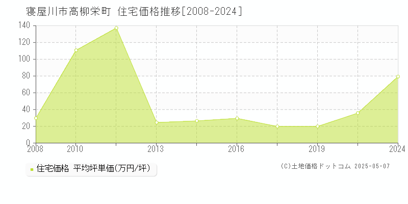 高柳栄町(寝屋川市)の住宅価格推移グラフ(坪単価)[2008-2024年]
