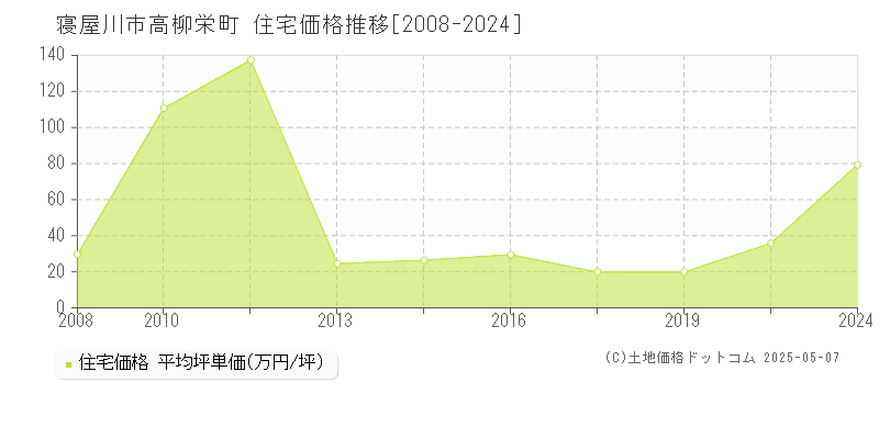 寝屋川市高柳栄町の住宅価格推移グラフ 