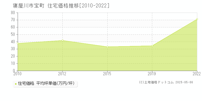 宝町(寝屋川市)の住宅価格推移グラフ(坪単価)[2010-2022年]