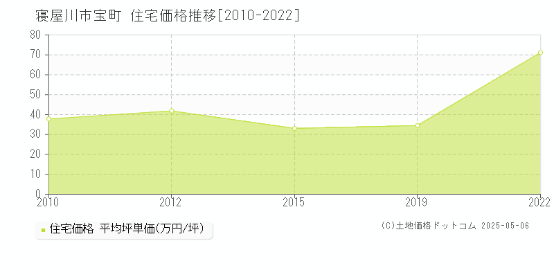 寝屋川市宝町の住宅価格推移グラフ 