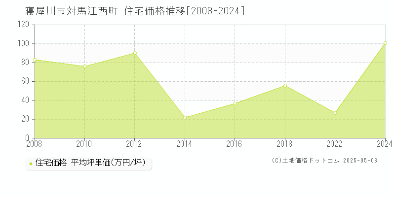 対馬江西町(寝屋川市)の住宅価格推移グラフ(坪単価)[2008-2024年]