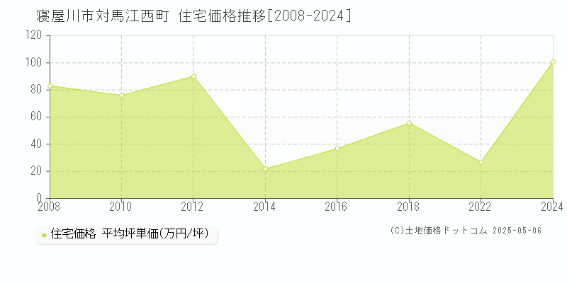 寝屋川市対馬江西町の住宅価格推移グラフ 