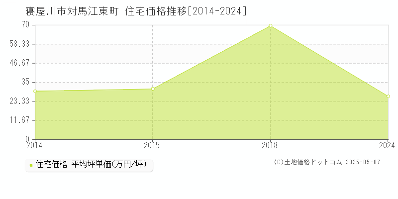 対馬江東町(寝屋川市)の住宅価格推移グラフ(坪単価)[2014-2024年]