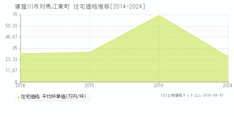 寝屋川市対馬江東町の住宅価格推移グラフ 