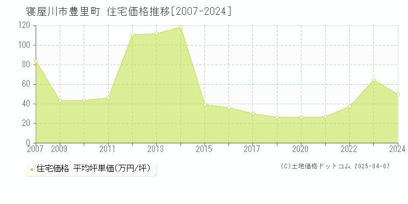 寝屋川市豊里町の住宅価格推移グラフ 