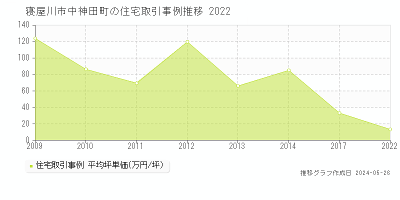 寝屋川市中神田町の住宅価格推移グラフ 