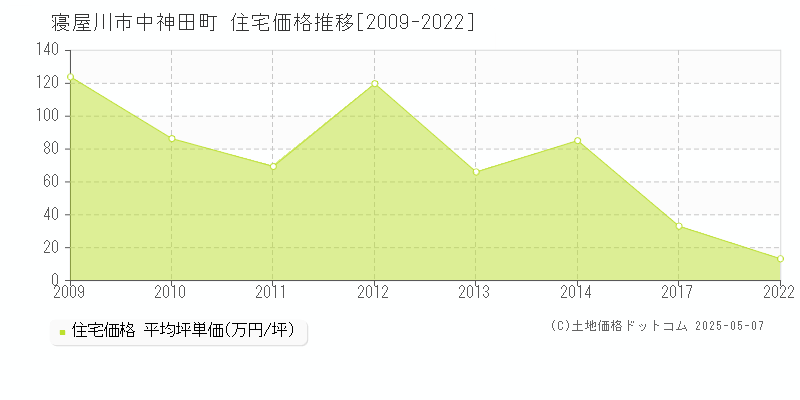 中神田町(寝屋川市)の住宅価格推移グラフ(坪単価)[2009-2022年]