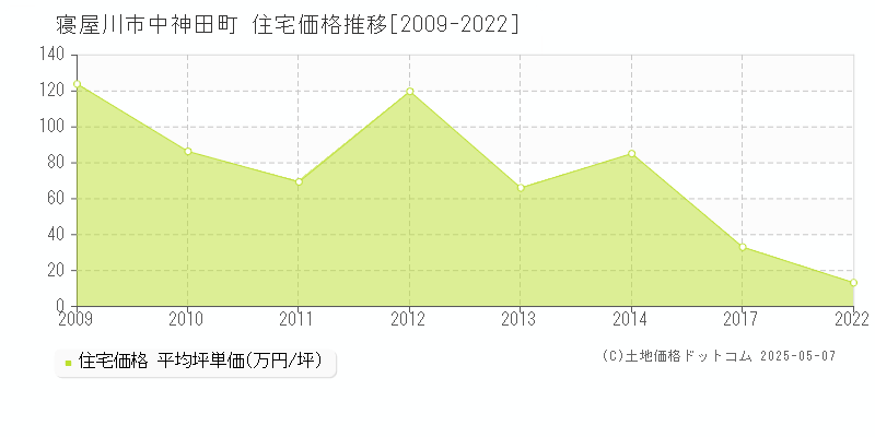 寝屋川市中神田町の住宅価格推移グラフ 