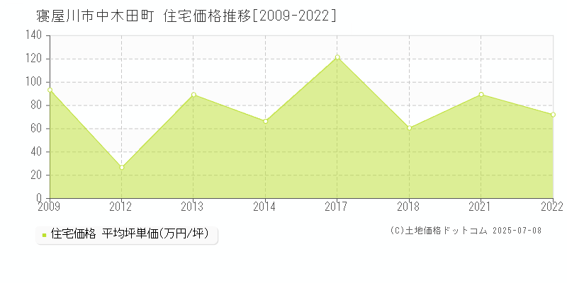 中木田町(寝屋川市)の住宅価格推移グラフ(坪単価)[2009-2022年]