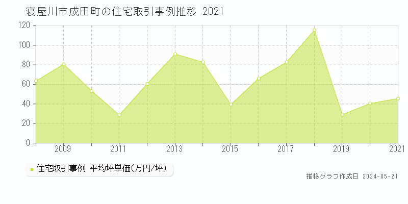 寝屋川市成田町の住宅価格推移グラフ 