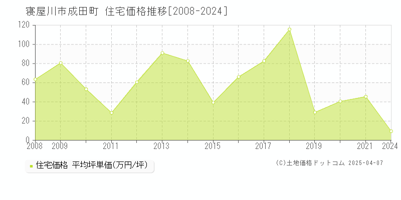 寝屋川市成田町の住宅価格推移グラフ 