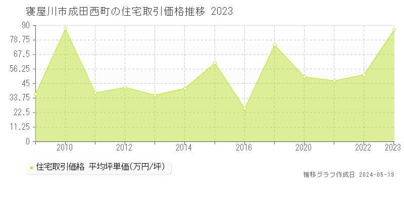 寝屋川市成田西町の住宅価格推移グラフ 