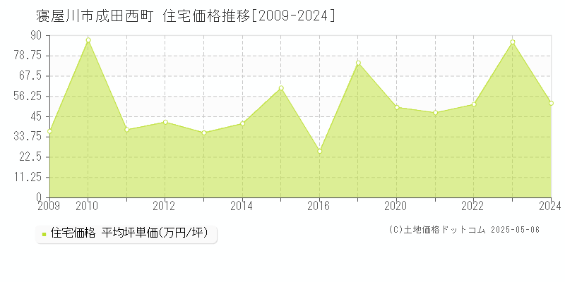 成田西町(寝屋川市)の住宅価格推移グラフ(坪単価)[2009-2024年]