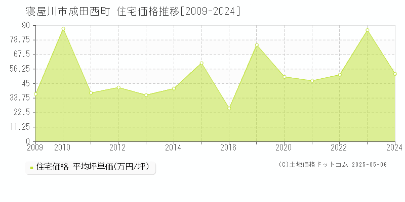 寝屋川市成田西町の住宅価格推移グラフ 