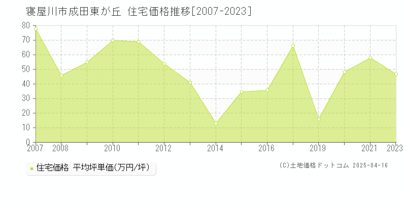 寝屋川市成田東が丘の住宅価格推移グラフ 