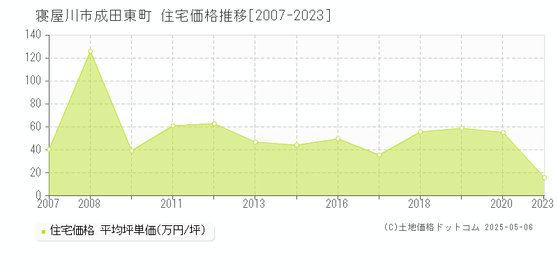 成田東町(寝屋川市)の住宅価格推移グラフ(坪単価)[2007-2023年]