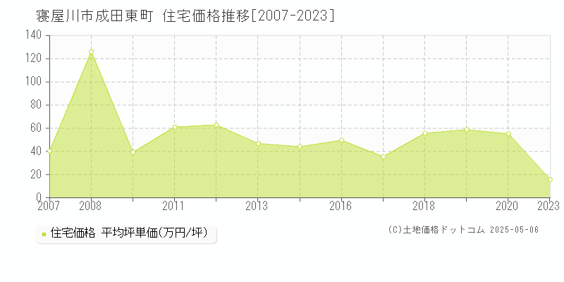 寝屋川市成田東町の住宅価格推移グラフ 