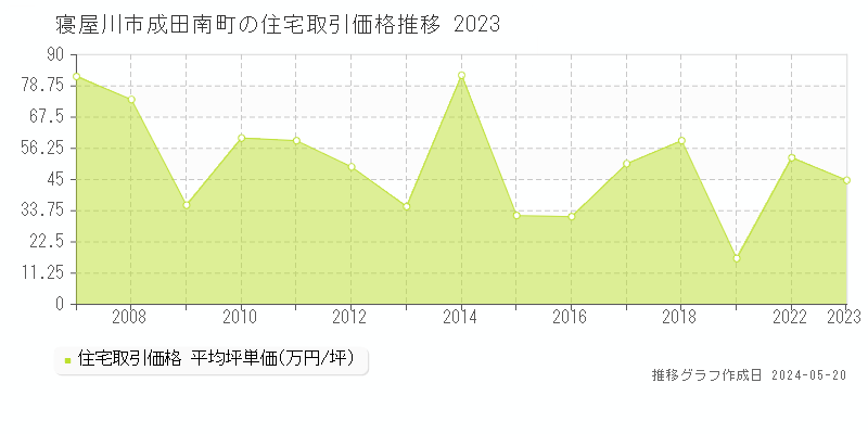 寝屋川市成田南町の住宅価格推移グラフ 