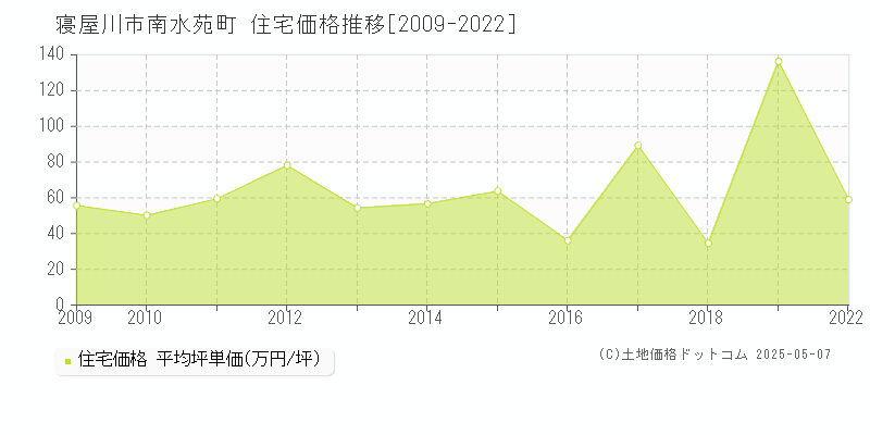 南水苑町(寝屋川市)の住宅価格推移グラフ(坪単価)[2009-2022年]