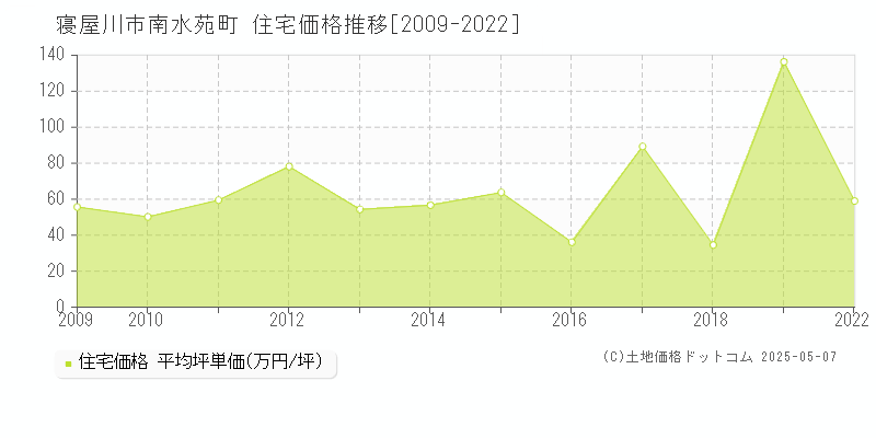 寝屋川市南水苑町の住宅価格推移グラフ 