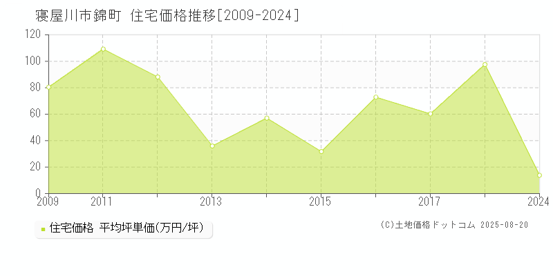 錦町(寝屋川市)の住宅価格推移グラフ(坪単価)[2009-2024年]