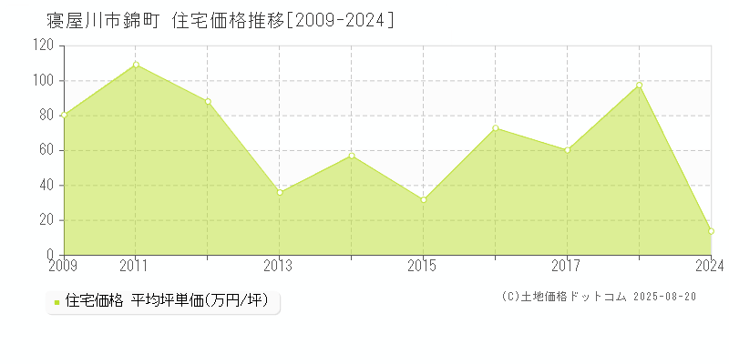 寝屋川市錦町の住宅価格推移グラフ 