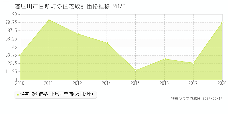寝屋川市日新町の住宅価格推移グラフ 