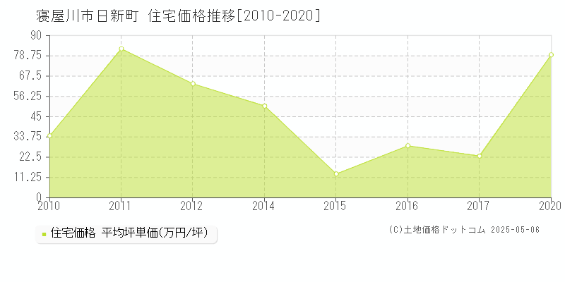 日新町(寝屋川市)の住宅価格推移グラフ(坪単価)[2010-2020年]