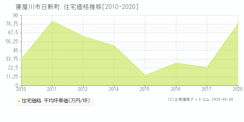 寝屋川市日新町の住宅価格推移グラフ 