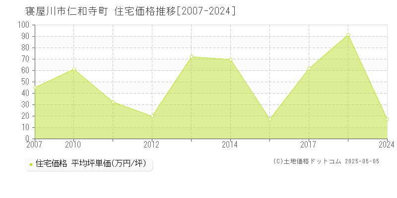仁和寺町(寝屋川市)の住宅価格推移グラフ(坪単価)[2007-2024年]