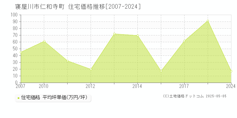 寝屋川市仁和寺町の住宅価格推移グラフ 