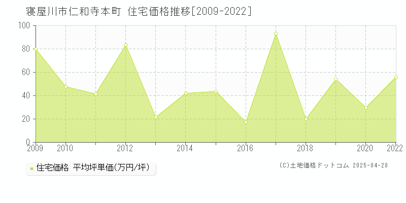 寝屋川市仁和寺本町の住宅価格推移グラフ 