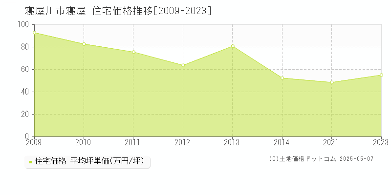 寝屋(寝屋川市)の住宅価格推移グラフ(坪単価)[2009-2023年]