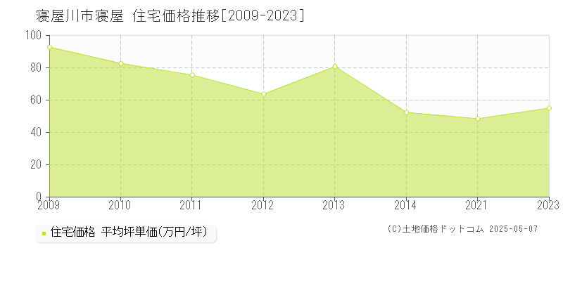 寝屋川市寝屋の住宅価格推移グラフ 