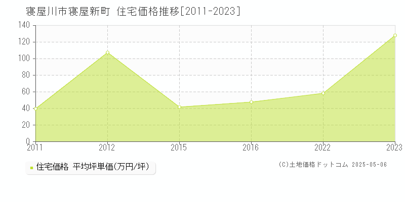 寝屋新町(寝屋川市)の住宅価格推移グラフ(坪単価)[2011-2023年]