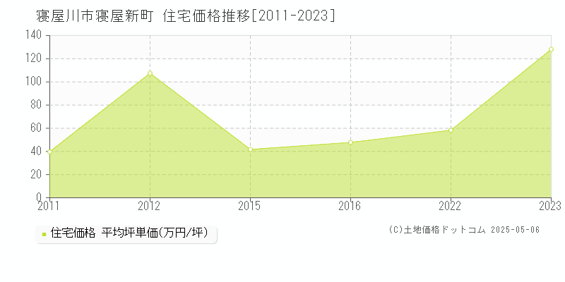 寝屋川市寝屋新町の住宅価格推移グラフ 