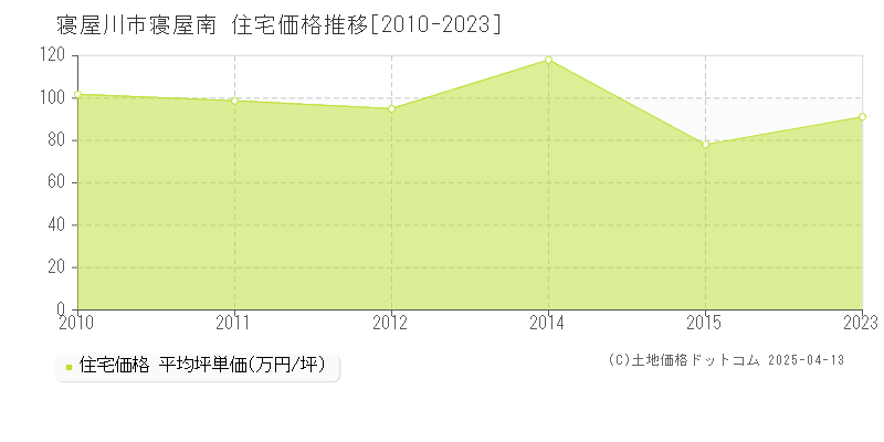 寝屋川市寝屋南の住宅価格推移グラフ 