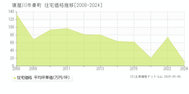 秦町(寝屋川市)の住宅価格推移グラフ(坪単価)[2008-2024年]