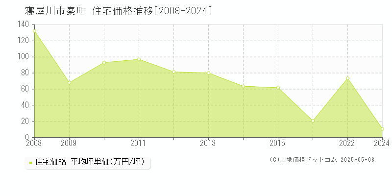 寝屋川市秦町の住宅価格推移グラフ 