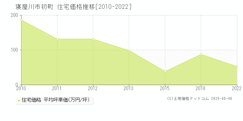 初町(寝屋川市)の住宅価格推移グラフ(坪単価)[2010-2022年]
