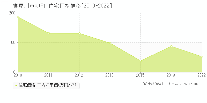 寝屋川市初町の住宅価格推移グラフ 