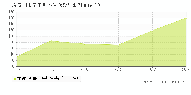 寝屋川市早子町の住宅価格推移グラフ 