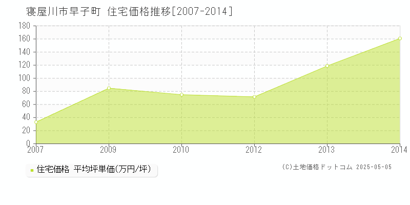 早子町(寝屋川市)の住宅価格推移グラフ(坪単価)[2007-2014年]