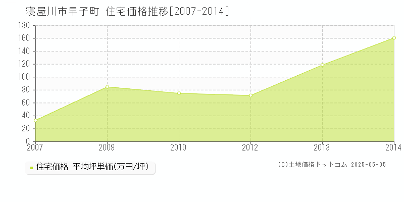 寝屋川市早子町の住宅価格推移グラフ 