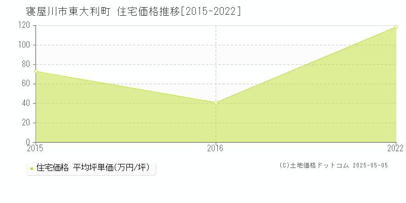 東大利町(寝屋川市)の住宅価格推移グラフ(坪単価)[2015-2022年]