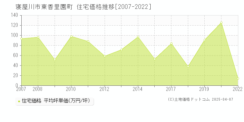 寝屋川市東香里園町の住宅価格推移グラフ 