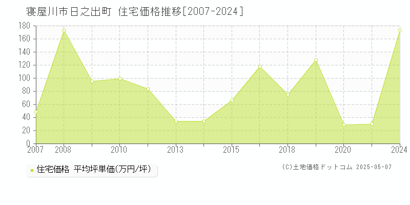 日之出町(寝屋川市)の住宅価格推移グラフ(坪単価)[2007-2024年]
