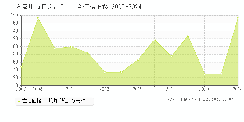 寝屋川市日之出町の住宅価格推移グラフ 