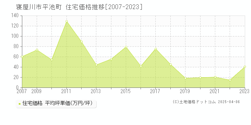 寝屋川市平池町の住宅価格推移グラフ 